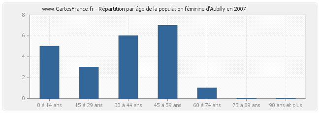 Répartition par âge de la population féminine d'Aubilly en 2007