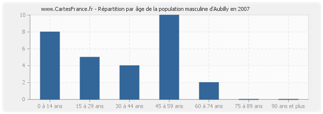 Répartition par âge de la population masculine d'Aubilly en 2007