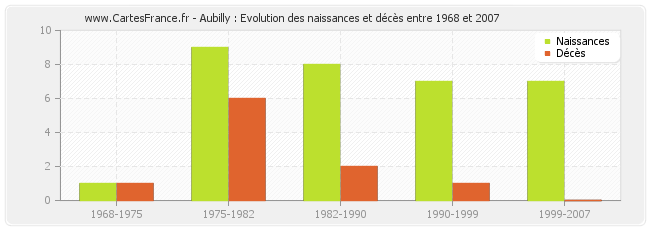Aubilly : Evolution des naissances et décès entre 1968 et 2007