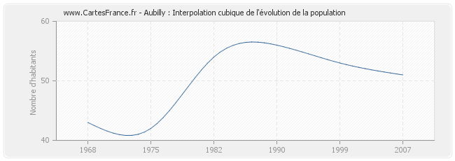 Aubilly : Interpolation cubique de l'évolution de la population