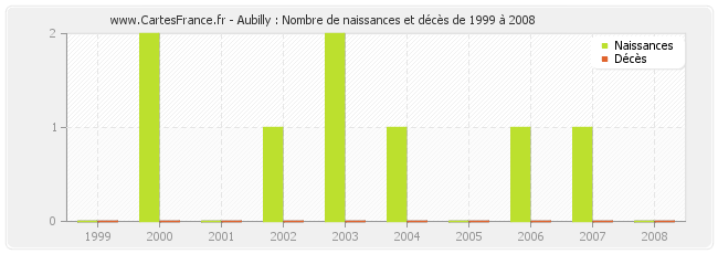 Aubilly : Nombre de naissances et décès de 1999 à 2008