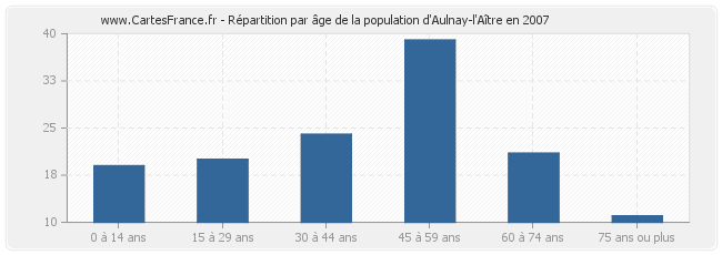 Répartition par âge de la population d'Aulnay-l'Aître en 2007