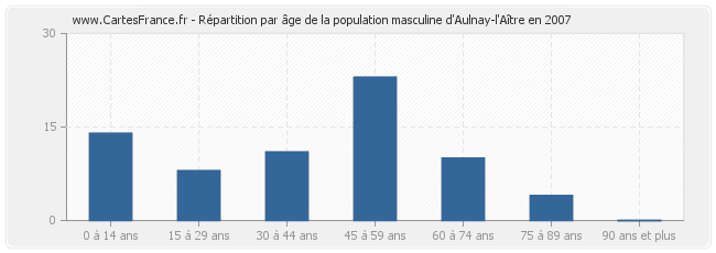 Répartition par âge de la population masculine d'Aulnay-l'Aître en 2007