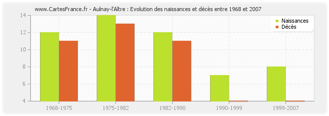 Aulnay-l'Aître : Evolution des naissances et décès entre 1968 et 2007