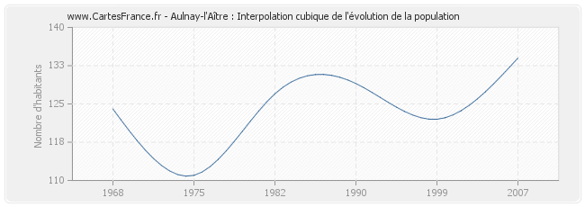 Aulnay-l'Aître : Interpolation cubique de l'évolution de la population