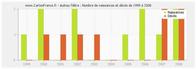 Aulnay-l'Aître : Nombre de naissances et décès de 1999 à 2008