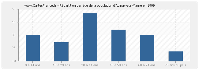 Répartition par âge de la population d'Aulnay-sur-Marne en 1999