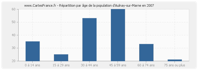 Répartition par âge de la population d'Aulnay-sur-Marne en 2007