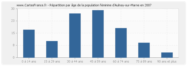 Répartition par âge de la population féminine d'Aulnay-sur-Marne en 2007