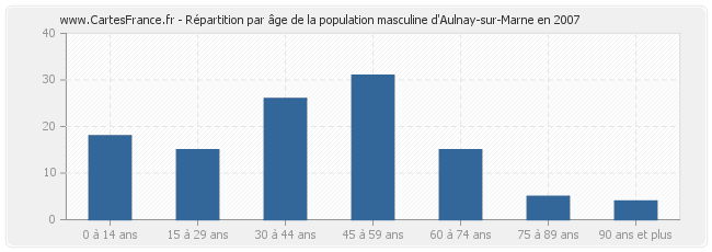 Répartition par âge de la population masculine d'Aulnay-sur-Marne en 2007