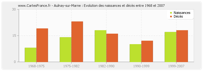 Aulnay-sur-Marne : Evolution des naissances et décès entre 1968 et 2007