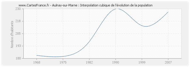 Aulnay-sur-Marne : Interpolation cubique de l'évolution de la population