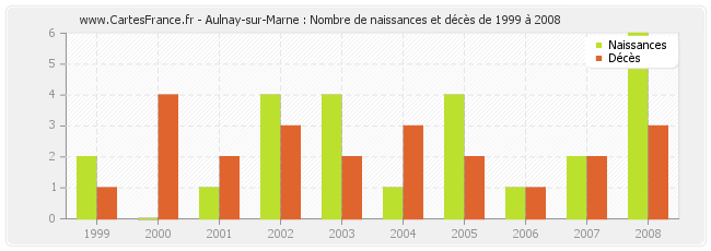 Aulnay-sur-Marne : Nombre de naissances et décès de 1999 à 2008