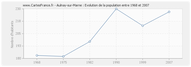 Population Aulnay-sur-Marne