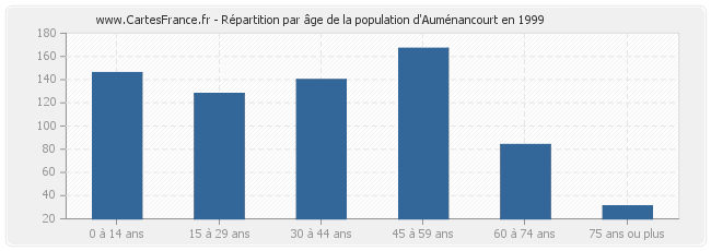 Répartition par âge de la population d'Auménancourt en 1999