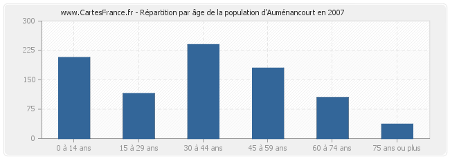 Répartition par âge de la population d'Auménancourt en 2007