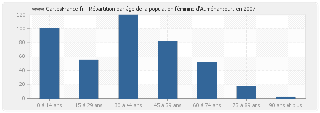 Répartition par âge de la population féminine d'Auménancourt en 2007