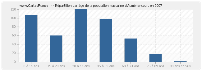 Répartition par âge de la population masculine d'Auménancourt en 2007