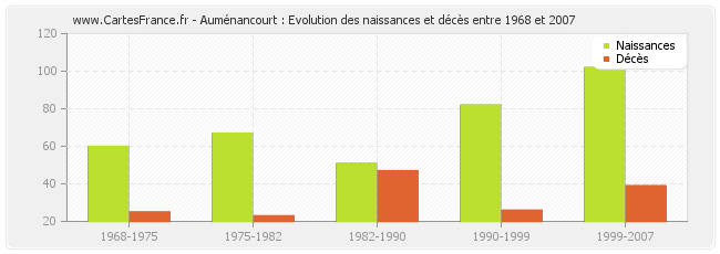 Auménancourt : Evolution des naissances et décès entre 1968 et 2007