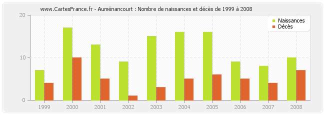 Auménancourt : Nombre de naissances et décès de 1999 à 2008