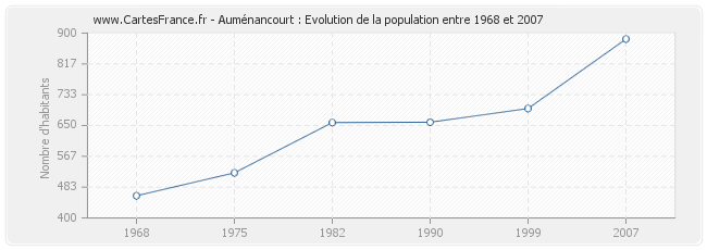 Population Auménancourt