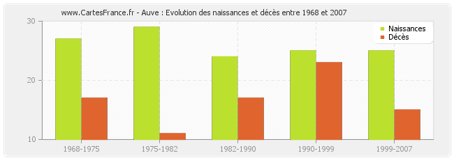 Auve : Evolution des naissances et décès entre 1968 et 2007