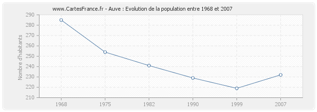Population Auve