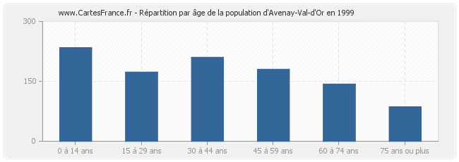 Répartition par âge de la population d'Avenay-Val-d'Or en 1999