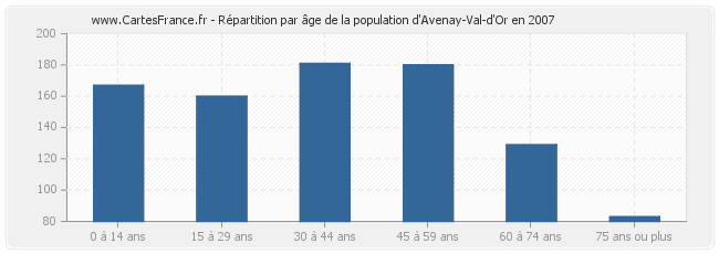 Répartition par âge de la population d'Avenay-Val-d'Or en 2007