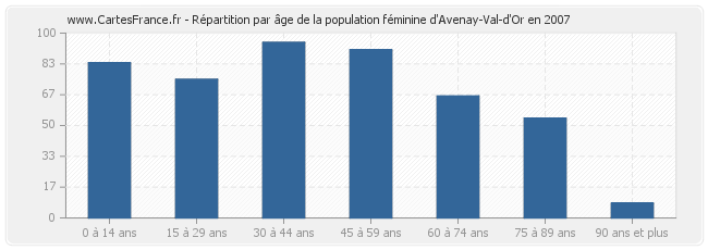 Répartition par âge de la population féminine d'Avenay-Val-d'Or en 2007