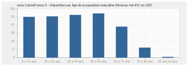 Répartition par âge de la population masculine d'Avenay-Val-d'Or en 2007