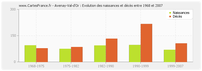 Avenay-Val-d'Or : Evolution des naissances et décès entre 1968 et 2007