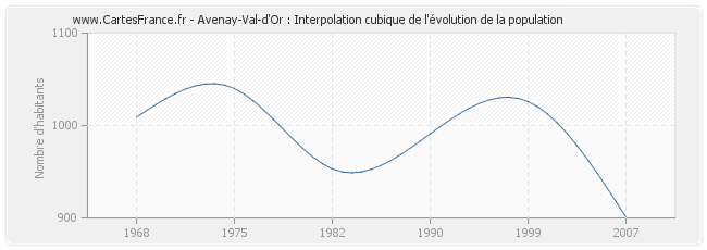 Avenay-Val-d'Or : Interpolation cubique de l'évolution de la population
