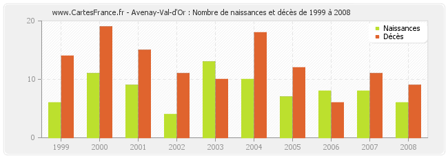 Avenay-Val-d'Or : Nombre de naissances et décès de 1999 à 2008