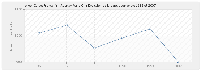 Population Avenay-Val-d'Or