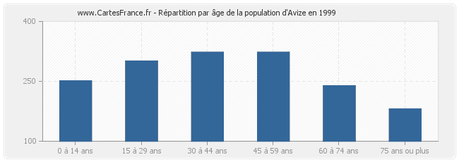 Répartition par âge de la population d'Avize en 1999