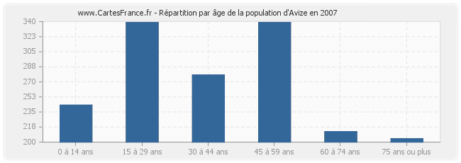 Répartition par âge de la population d'Avize en 2007