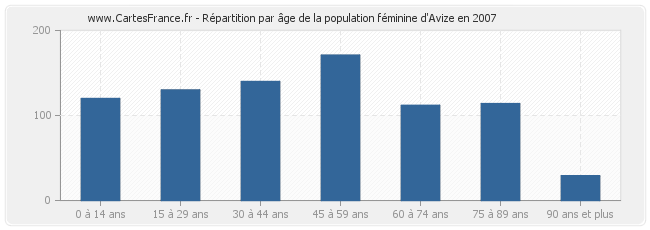 Répartition par âge de la population féminine d'Avize en 2007
