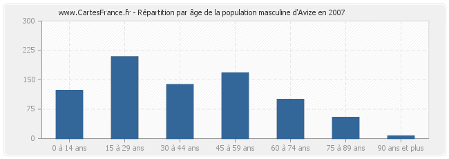 Répartition par âge de la population masculine d'Avize en 2007