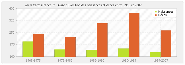Avize : Evolution des naissances et décès entre 1968 et 2007