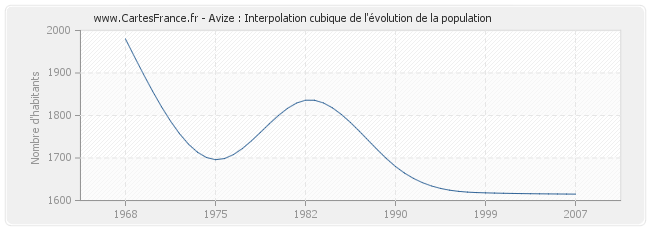 Avize : Interpolation cubique de l'évolution de la population