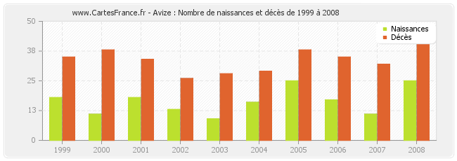 Avize : Nombre de naissances et décès de 1999 à 2008