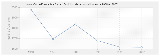 Population Avize