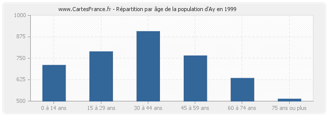 Répartition par âge de la population d'Ay en 1999