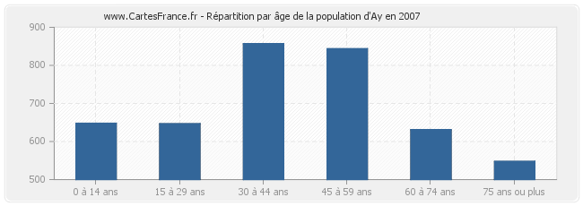 Répartition par âge de la population d'Ay en 2007