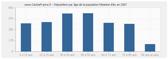 Répartition par âge de la population féminine d'Ay en 2007