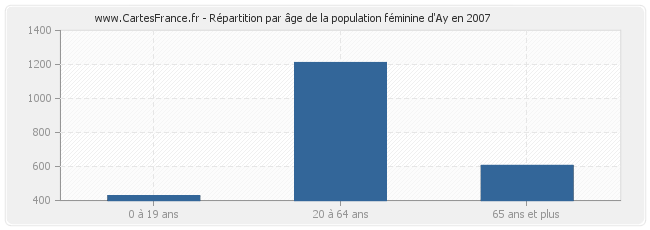 Répartition par âge de la population féminine d'Ay en 2007