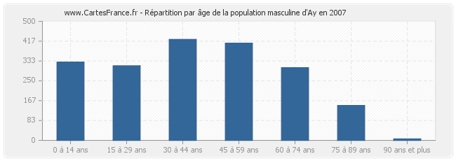 Répartition par âge de la population masculine d'Ay en 2007