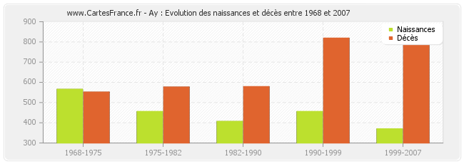 Ay : Evolution des naissances et décès entre 1968 et 2007