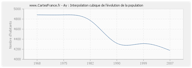 Ay : Interpolation cubique de l'évolution de la population